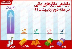 رشد مثبت همه بازارهای مالی در هفته‌ دوم اردیبهشت/ ثبت بیشترین بازدهی برای بورس