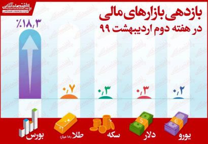 رشد مثبت همه بازارهای مالی در هفته‌ دوم اردیبهشت/ ثبت بیشترین بازدهی برای بورس