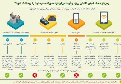کسب رتبه دوم وصول مطالبات شركت توزيع برق فارس با استفاده از ظرفيت هاي قانوني