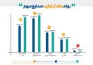 رشد تولید دو صنعت با اهمیت بازار سرمایه