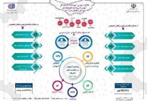 بهره مندی بیش از ۲۵۰۰۰ نفر در آموزشگاه های فنی و حرفه ای آزاد مازندران