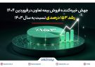 جهش خیره‌کننده فروش بیمه تعاون در فروردین 1404؛ رشد 153 درصدی نسبت به سال 1403