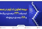 بیمه تعاون تداوم در صعود؛ ثبت رشد ۲۳۱ درصدی در یک ماه و ۱۱۸ درصدی در پنج ماه