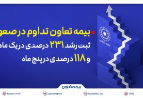 بیمه تعاون تداوم در صعود؛ ثبت رشد ۲۳۱ درصدی در یک ماه و ۱۱۸ درصدی در پنج ماه