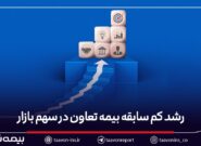 کسب رکوردهای پیاپی در سهم بازار، فروش و صدور بیمه‌نامه