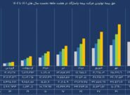 اعتماد مردم به بیمه پاسارگاد/جهش فروش بیمه‌های زندگی