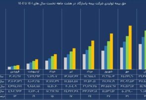 اعتماد مردم به بیمه پاسارگاد/جهش فروش بیمههای زندگی اعتماد مردم به بیمه پاسارگاد/جهش فروش بیمههای زندگی