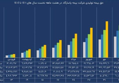 اعتماد مردم به بیمه پاسارگاد/جهش فروش بیمههای زندگی اعتماد مردم به بیمه پاسارگاد/جهش فروش بیمههای زندگی