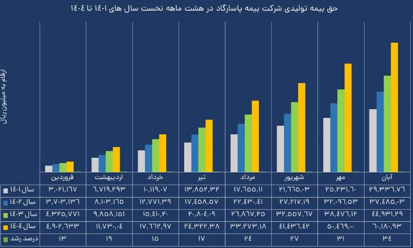 اعتماد مردم به بیمه پاسارگاد/جهش فروش بیمههای زندگی اعتماد مردم به بیمه پاسارگاد/جهش فروش بیمههای زندگی