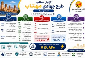 مهتاب؛ گامی روشن برای کاهش هدررفت انرژی در یزد مهتاب؛ گامی روشن برای کاهش هدررفت انرژی در یزد