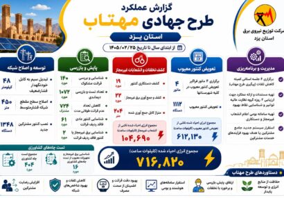 مهتاب؛ گامی روشن برای کاهش هدررفت انرژی در یزد مهتاب؛ گامی روشن برای کاهش هدررفت انرژی در یزد